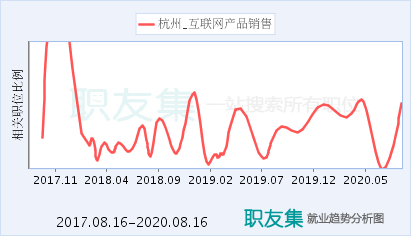 杭州互联网产品销售就业前景 - 职友集