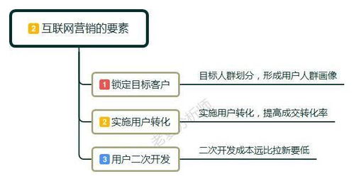 互联网营销是什么 互联网营销怎么做 零基础学习互联网营销技巧